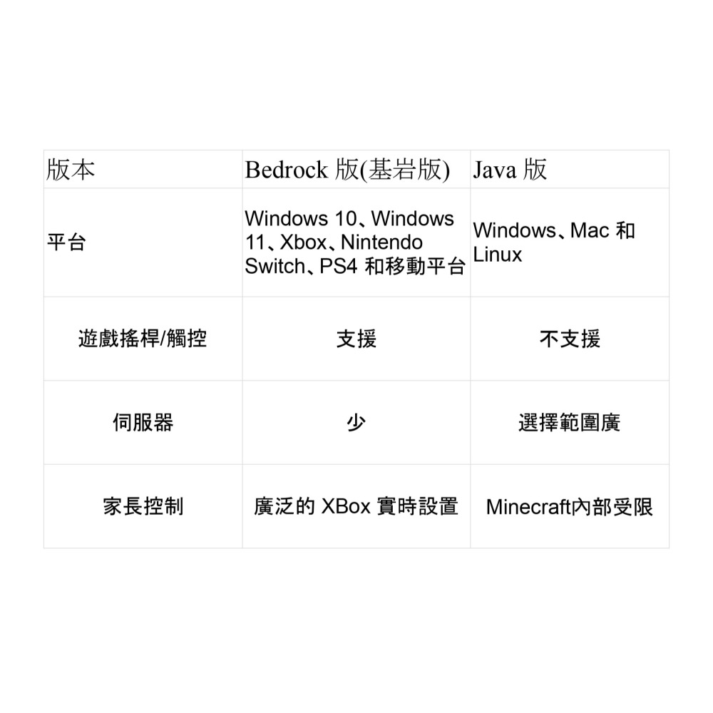 Minecraft：Java 版和 Bedrock 版-細節圖4