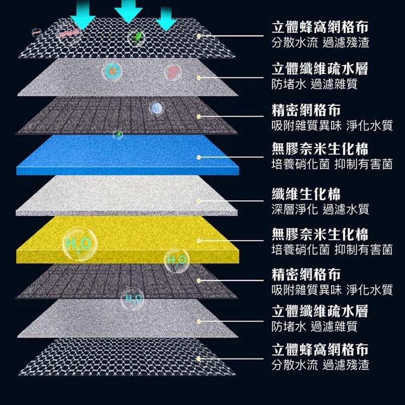 透明度 TRN｜9D蜂巢無膠奈米過濾棉｜30×15.5×2cm｜生化棉 過濾棉｜200次-細節圖6
