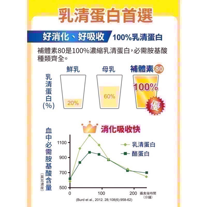 補體素 80 乳清蛋白10克/包 Protison 蛋白質 傷口恢復 BCAA 無糖不甜-細節圖4