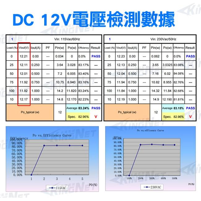 W【無名】監視器設備 電源變壓器 DC12V/1A 直插式 安規認證 AC100-240V 具LED燈 含稅-細節圖4