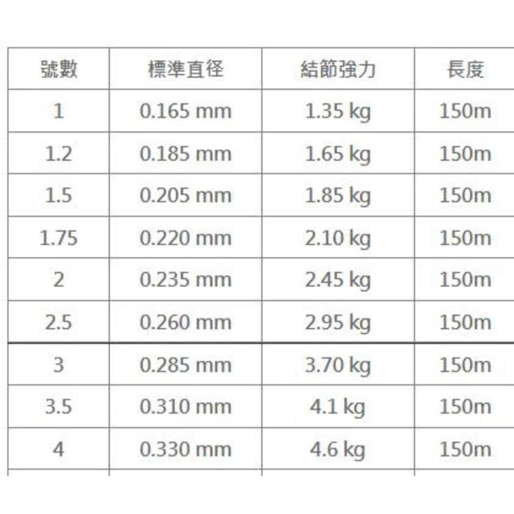 SEAGUAR 150M 碳纖線 卡夢線 子線-細節圖3