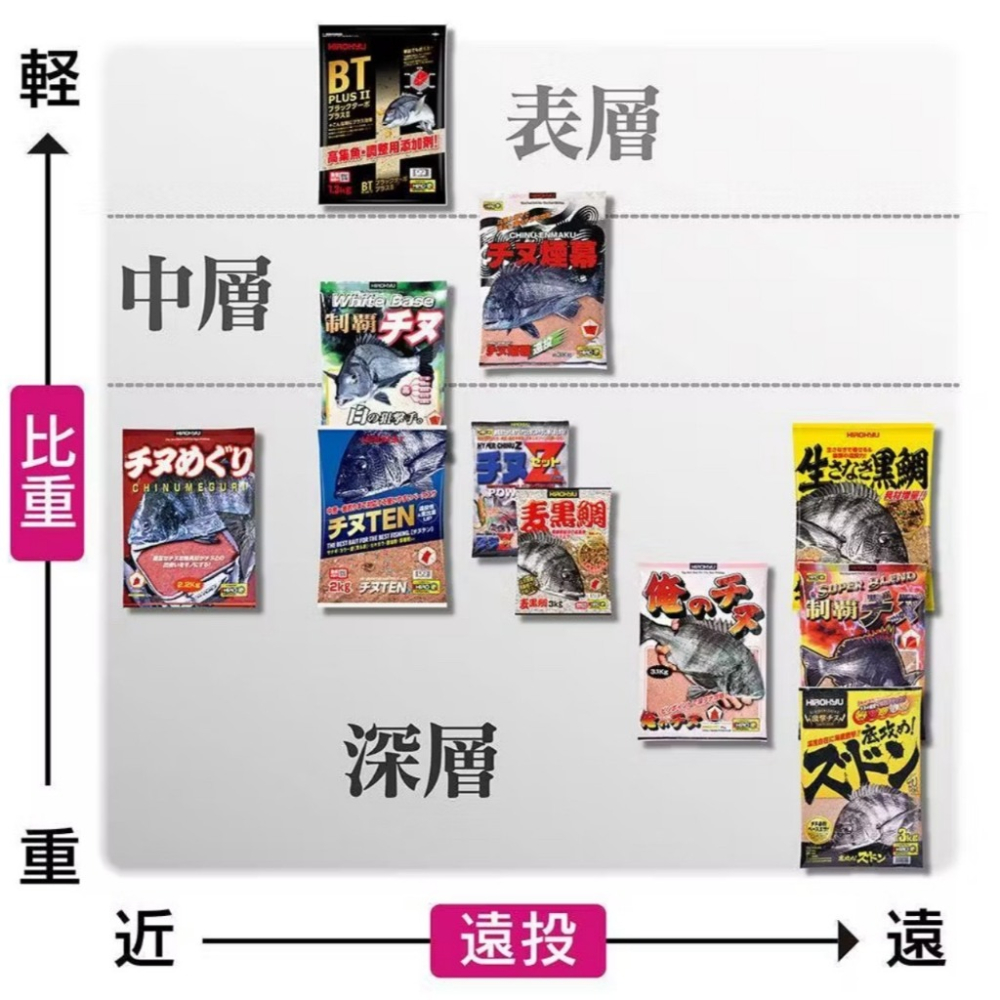 HIROKYU チヌTEN チヌだんごとうもろこし誘餌粉 Asa A撒  黑鯛 黑格 黑牛-細節圖2