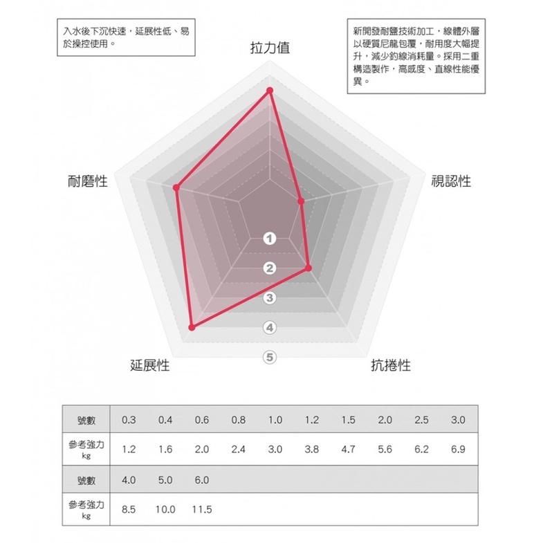 🎣🎣 【 頭城東區釣具  】EAST 東區 魚樂二代 50M 釣線 延展性 尼龍線-細節圖3