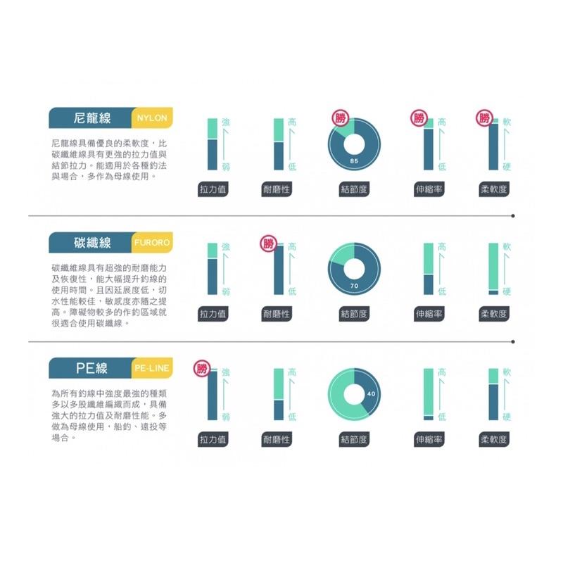 🎣🎣 【 頭城東區釣具  】EAST 東區 魚樂二代 50M 釣線 延展性 尼龍線-細節圖4
