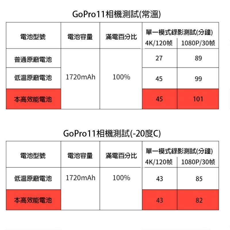 三重☆大人氣☆ TELESIN 泰訊 GoPro 9 10 11 全解碼 低溫支援 高效率 高續航 充電電池 充電池-細節圖3