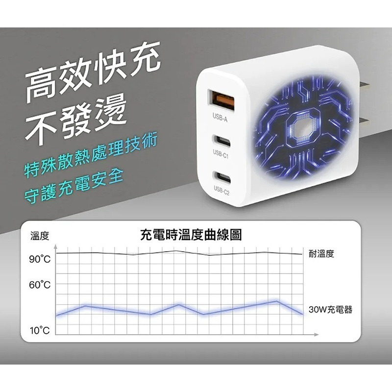 三重☆大人氣☆ POLYWELL 寶利威爾 30W 三孔 PD 快充頭 雙USB-C+USB-A充電器 GaN氮化鎵-細節圖6