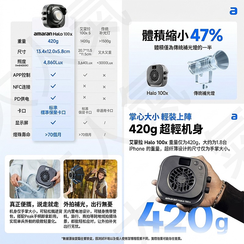 三重☆大人氣☆公司貨 Aputure 愛圖仕 amaran Halo 100x 雙色溫 LED 補光燈-細節圖4