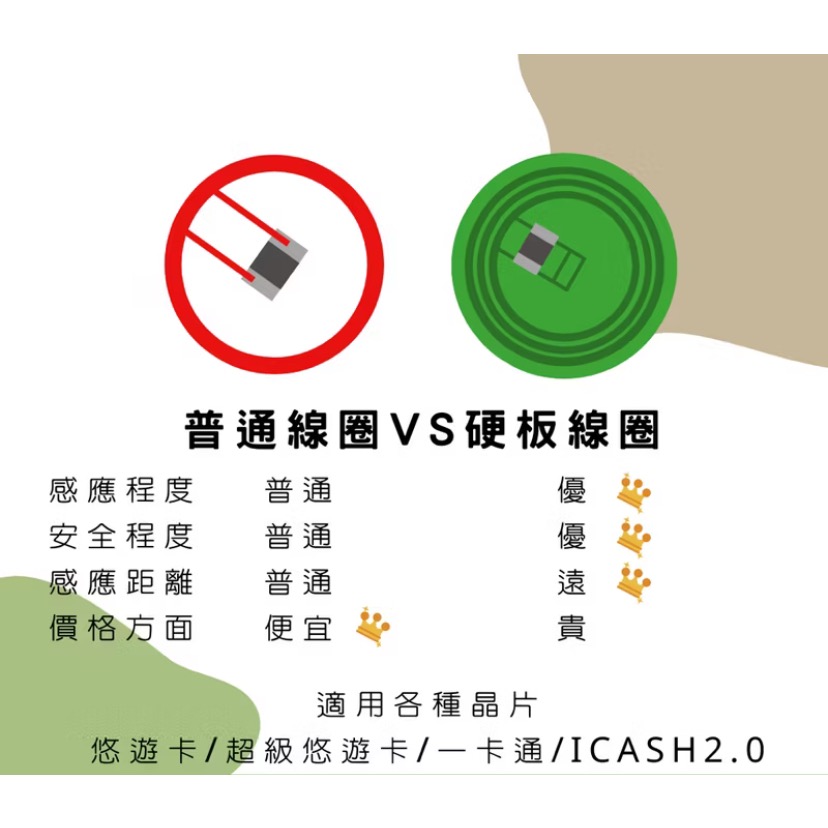 挑戰市場最便宜‼️買一送一‼️客製化磁吸手機支架 一卡通、悠遊卡、超級悠遊卡、載具-細節圖6