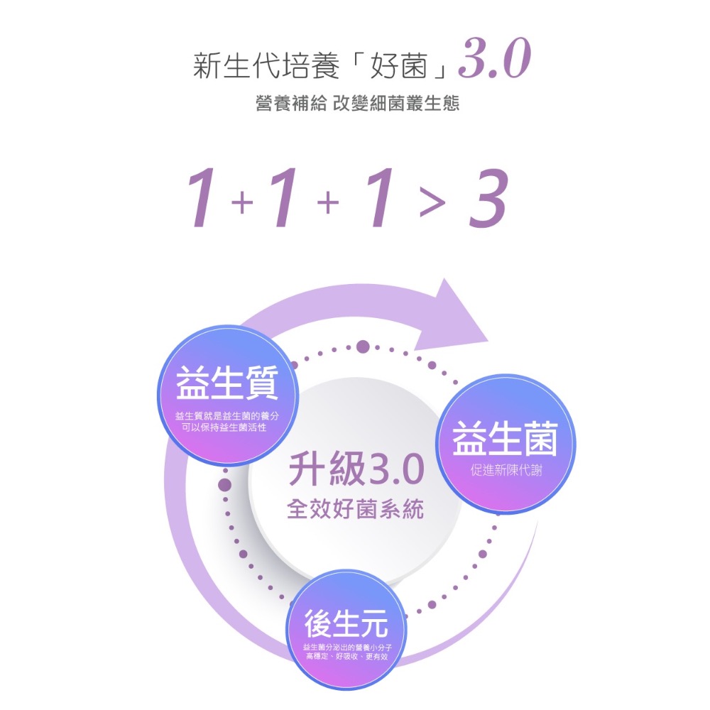 333億全效優生菌PLUS+-細節圖2