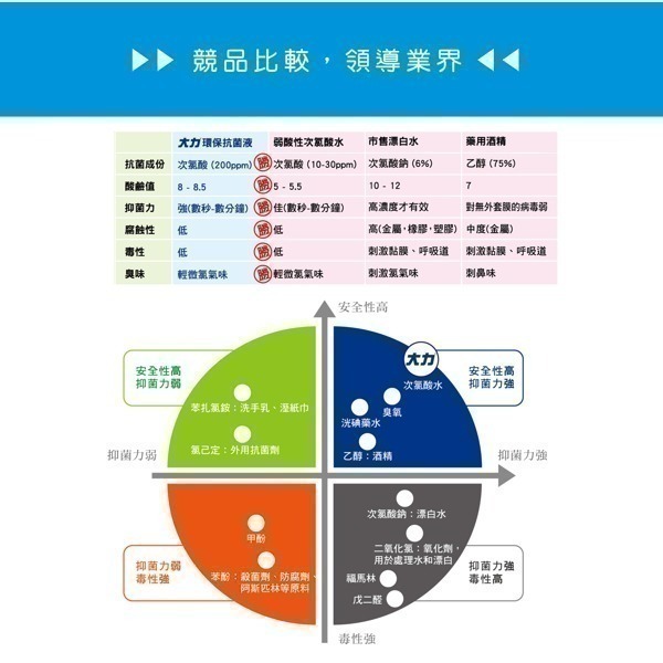 大力 環保抗菌液 200PPM 100ml/500ml/瓶 維康限時促銷-細節圖10