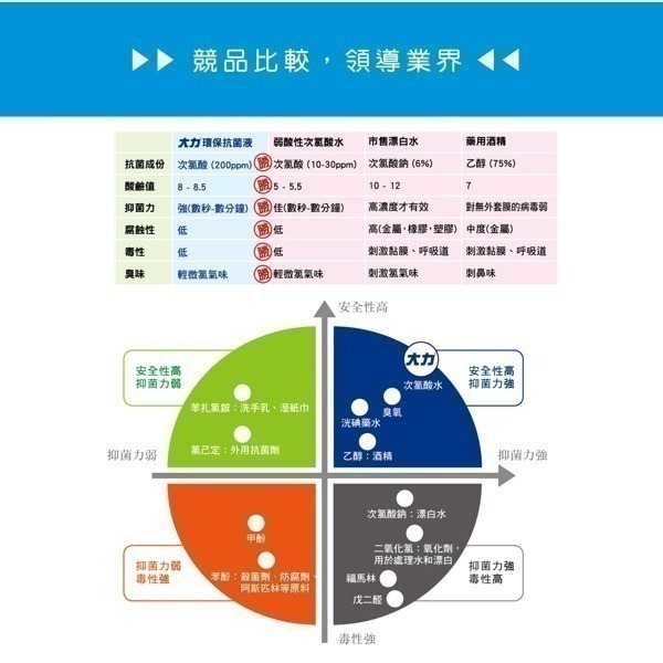 （特價優惠中）大力 環保抗菌液 200PPM 100ml/500ml/瓶 維康限時促銷1215-細節圖10