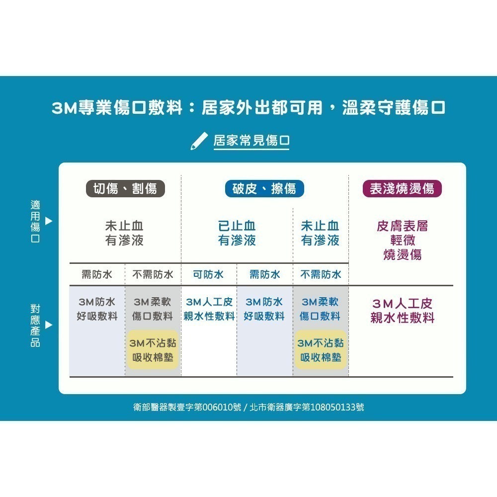 （買愈多愈便宜）3M 不沾黏吸收棉墊好康包（2＂*2＂/3＂*3＂/4＂*4＂）維康-細節圖10