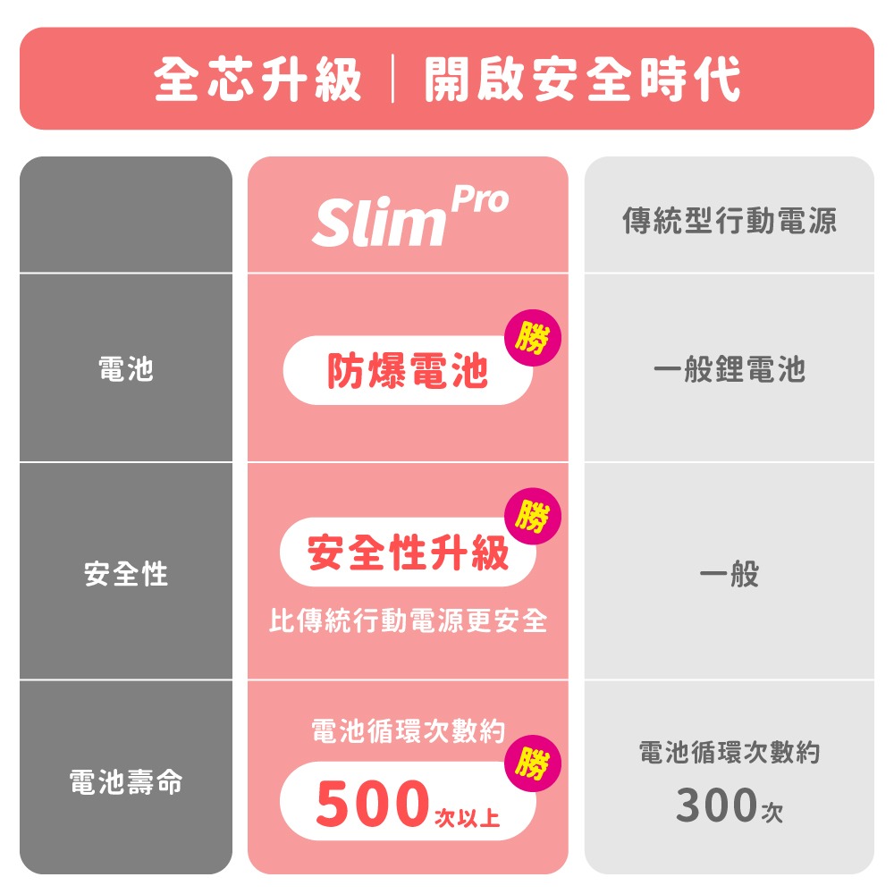 【ORRII】Slim Pro 10000mAh 防爆支架磁吸行動電源-S2 (防爆電芯)-細節圖6