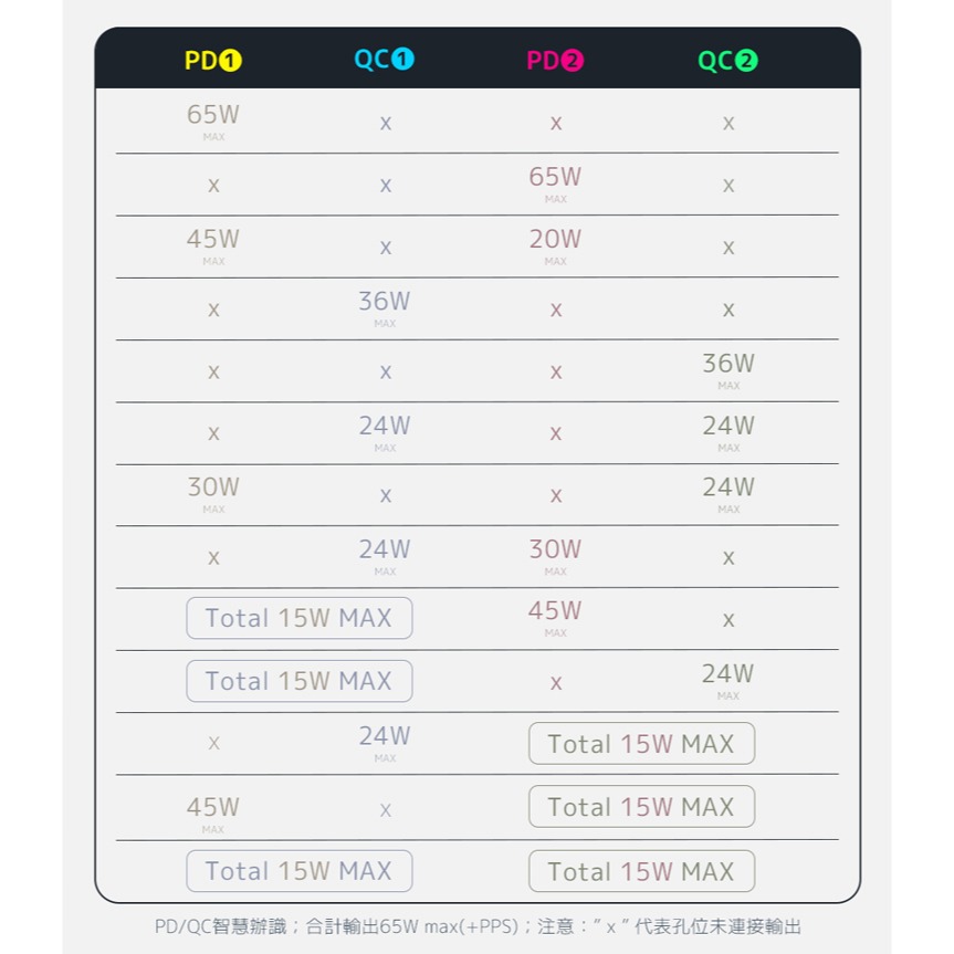 ☆YoYo 3C☆GaN氮化鎵 3開4插 高溫斷電智慧 PD65W超閃充USB延長線-1.8米 插座 延長線-細節圖5