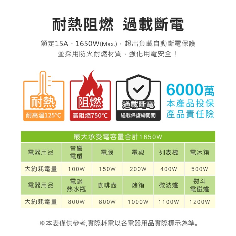 ☆YoYo 3C☆GaN氮化鎵 1開4插PD25W智慧過載警示斷電 延長線/扁插-1.8米(過載警示蜂鳴器) 插座-細節圖3
