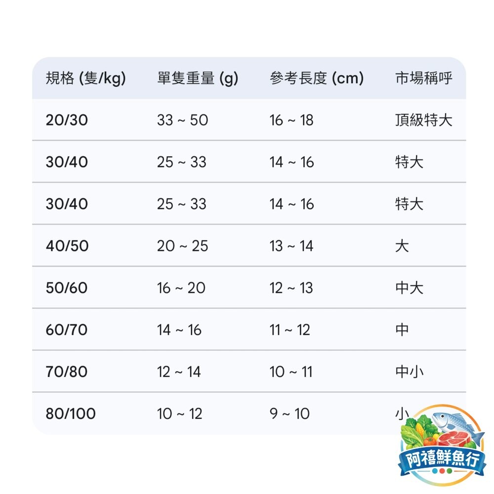 板橋阿禧鮮魚行【嚴選鮮蝦｜大白蝦上桌】〔訂單滿兩千限量加購兩盒 〕海蝦 草蝦 白刺蝦 手臂蝦 泰國蝦 蝦  全站799-細節圖5