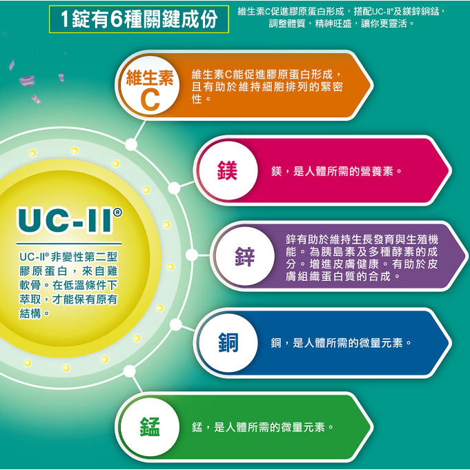 【好市多代購#限時特價】挺立 關鍵迷你錠 90錠 UC II~04/12-細節圖6
