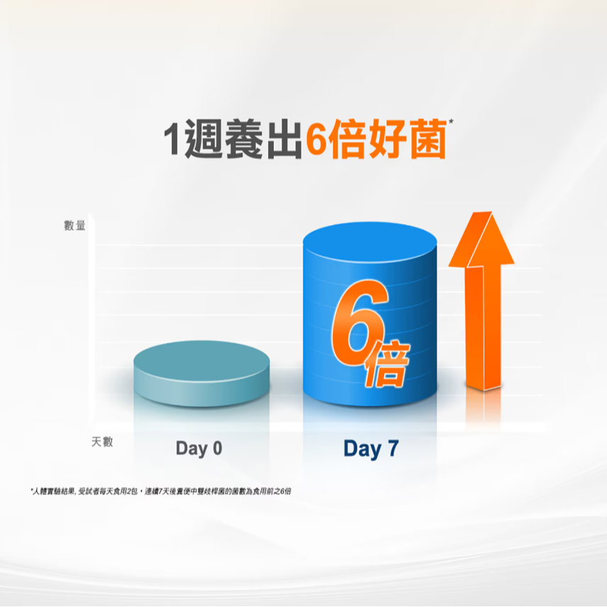 【好市多代購】善存 3效順暢益生菌粉末顆粒 90包-細節圖7