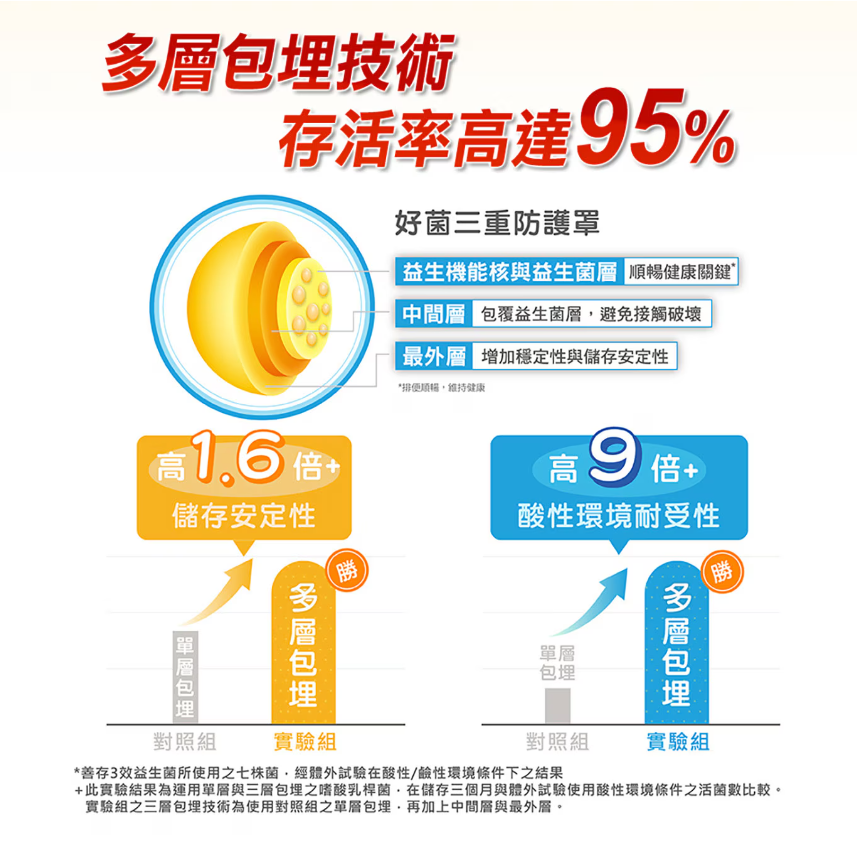 【好市多代購】善存 3效順暢益生菌粉末顆粒 90包-細節圖8