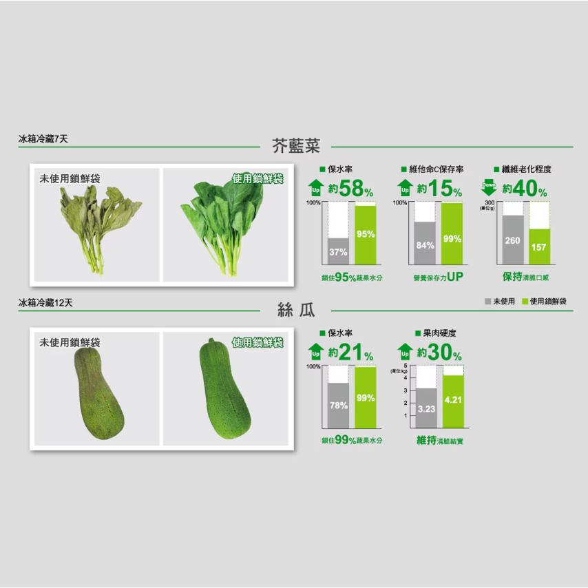 【好市多代購】USii優系 高效鎖鮮夾鏈袋組 57入-細節圖4