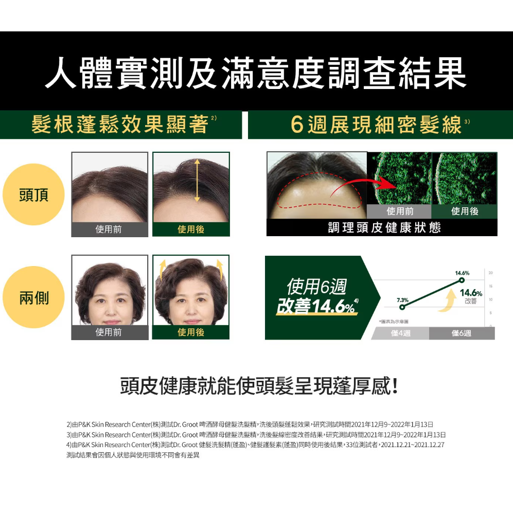 【好市多代購】Dr. Groot 啤酒酵母健髮洗髮精 700毫升 X 1入 + 150毫升 X 1入-細節圖5