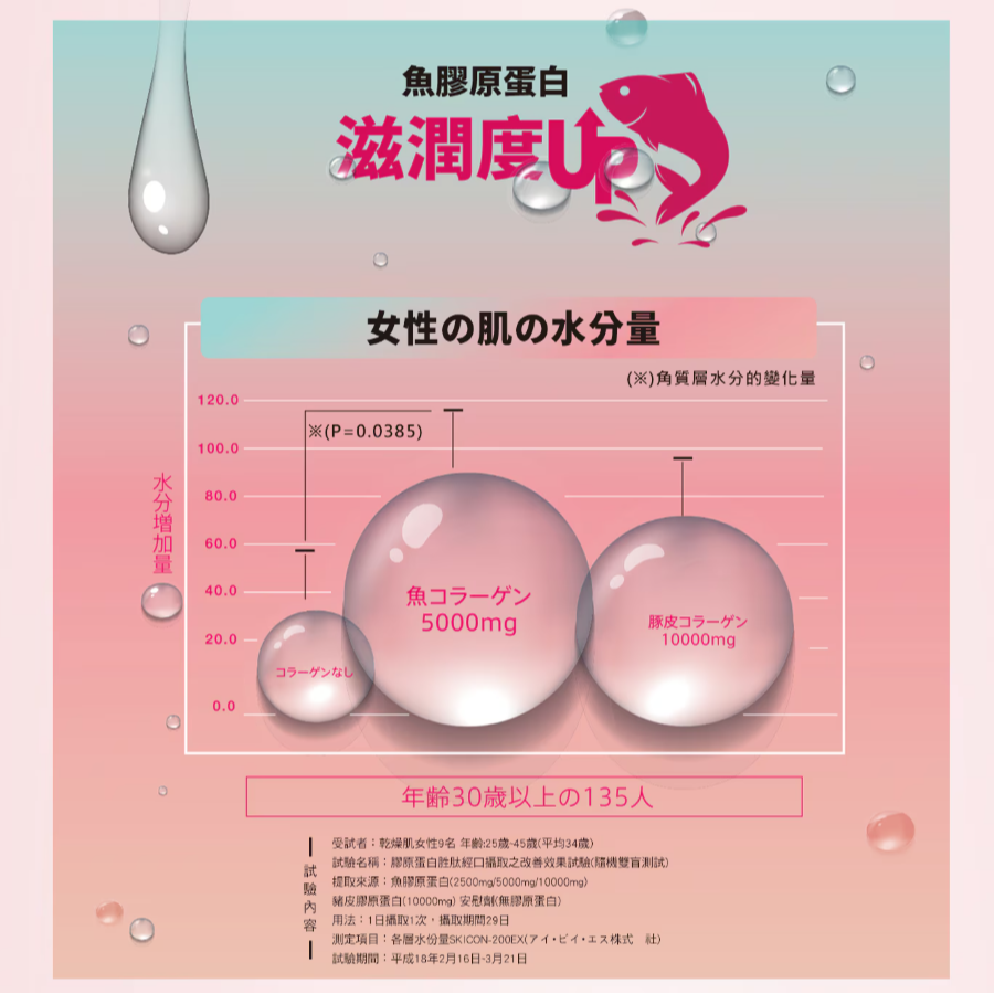 【好市多代購】明治 膠原蛋白粉 標準版31日份 (217公克) X 2入組-細節圖7