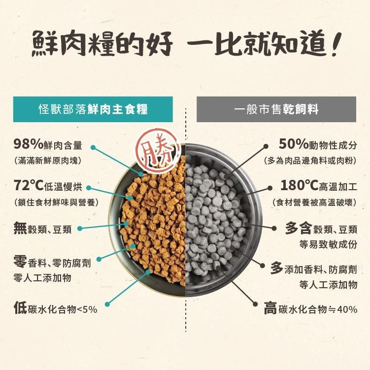 全新效期 怪獸部落 LitoMon 98% 鮮肉主食糧 貓糧 鮮肉糧 貓主食 貓乾糧 全齡貓-細節圖2