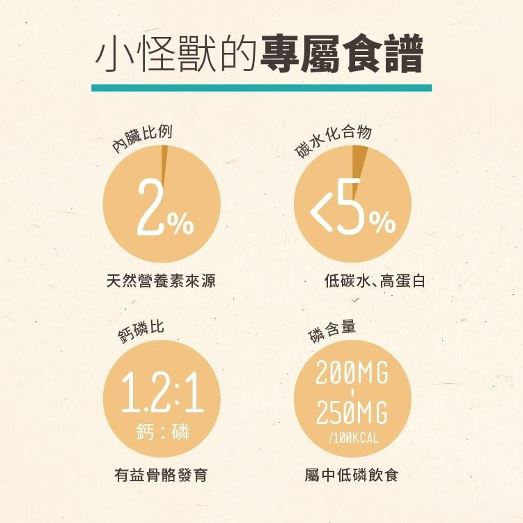 全新效期 怪獸部落 LitoMon 98% 鮮肉主食糧 貓糧 鮮肉糧 貓主食 貓乾糧 全齡貓-細節圖5