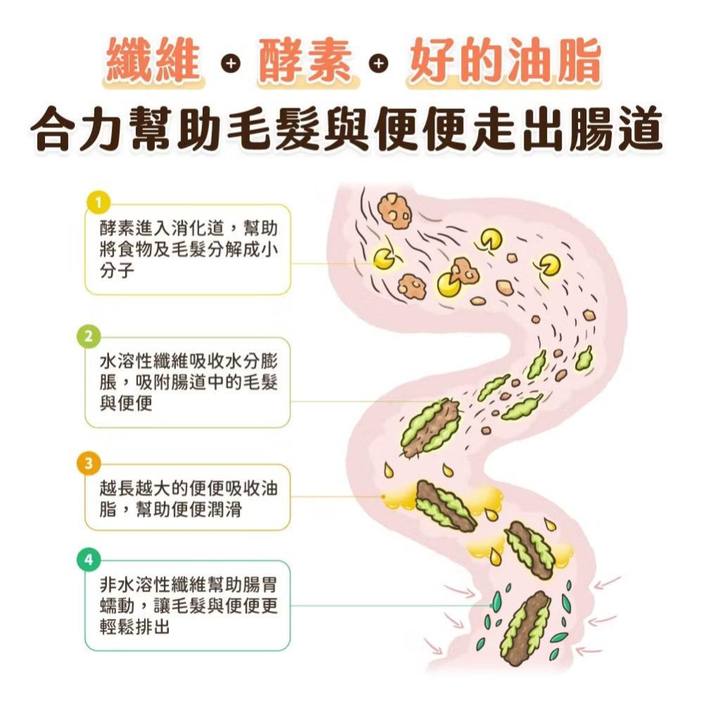 汪喵星球 寵物天然排毛粉 50g 汪喵排毛粉 化毛粉 貓排毛 貓化毛 全齡貓 寵物食品-細節圖3