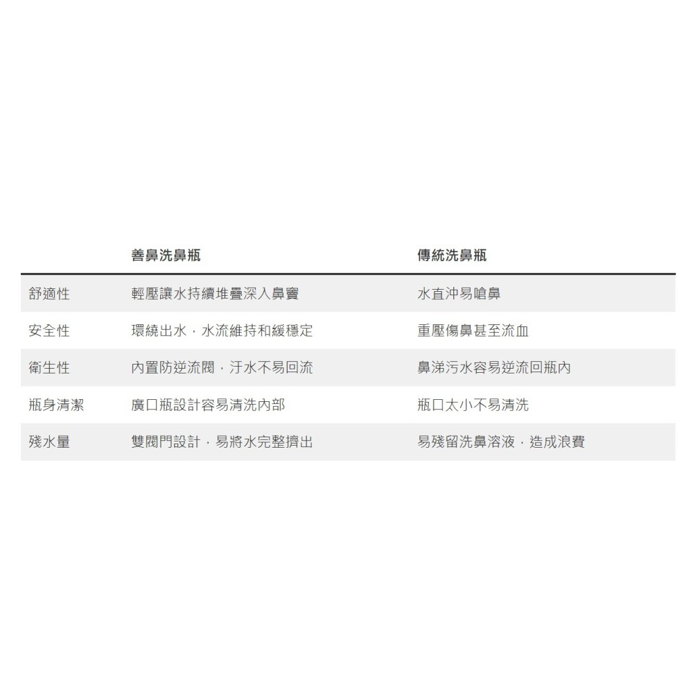 【台丞藥局】善鼻 洗鼻瓶(250mL) 內含洗鼻鹽(20小包)-細節圖5