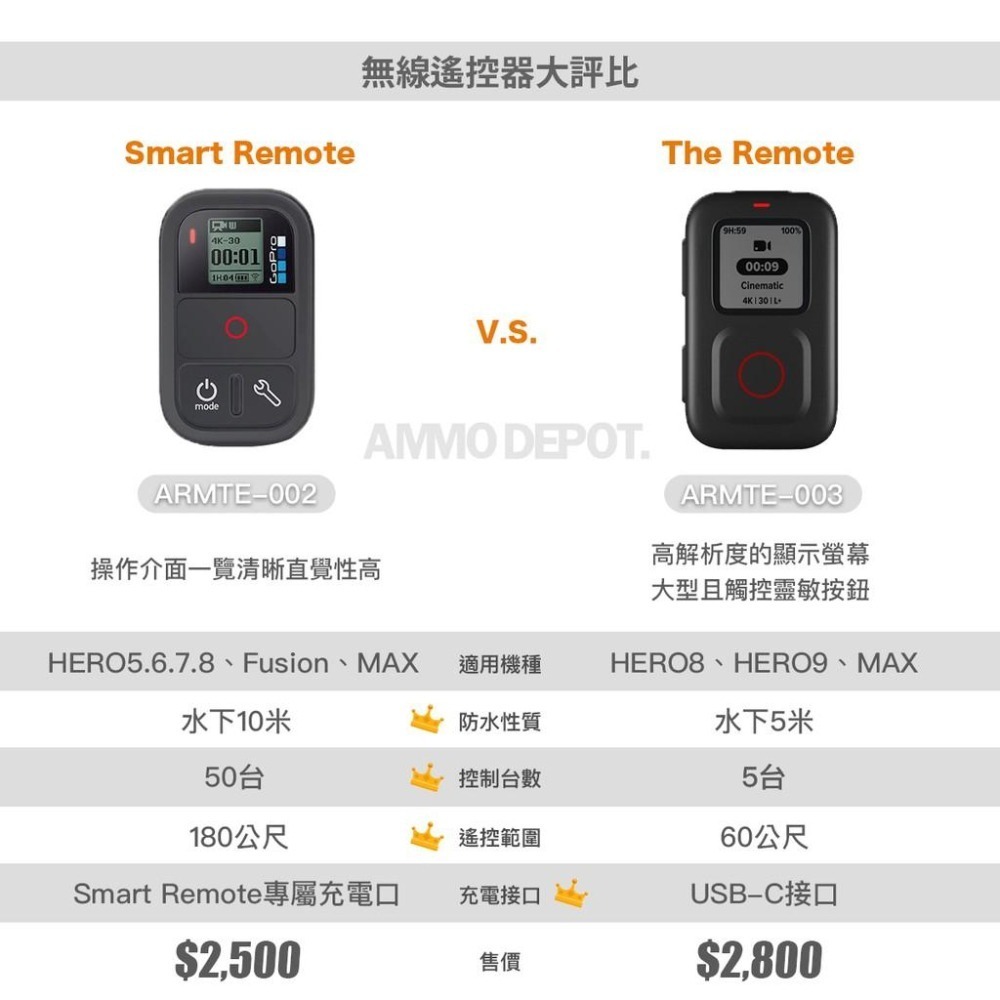 【彈藥庫】GoPro HERO 13/12/11/10/9/8/Max 專用智能防水 無線遙控器 #ARMTE-003-細節圖5