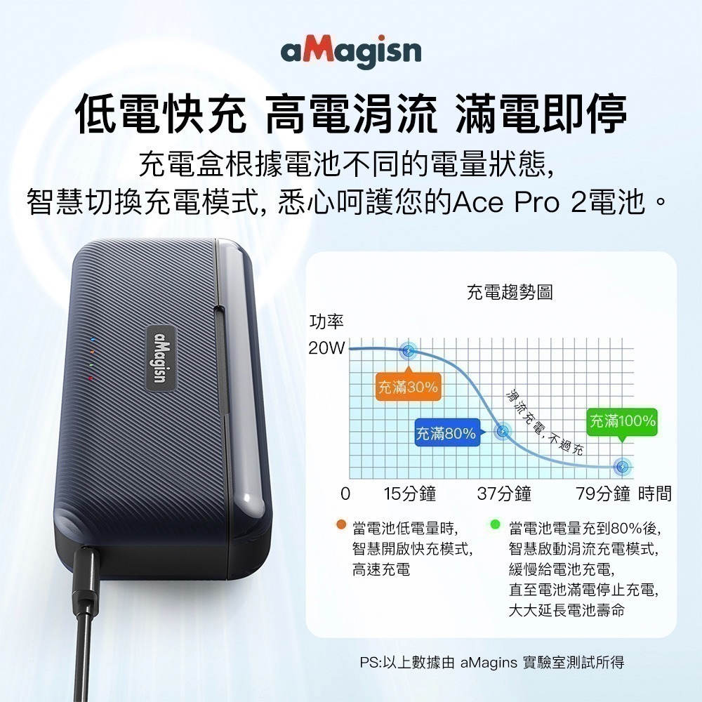 【彈藥庫】aMagisn Insta360 Ace Pro 2 快充充電盒 #AC23-細節圖3