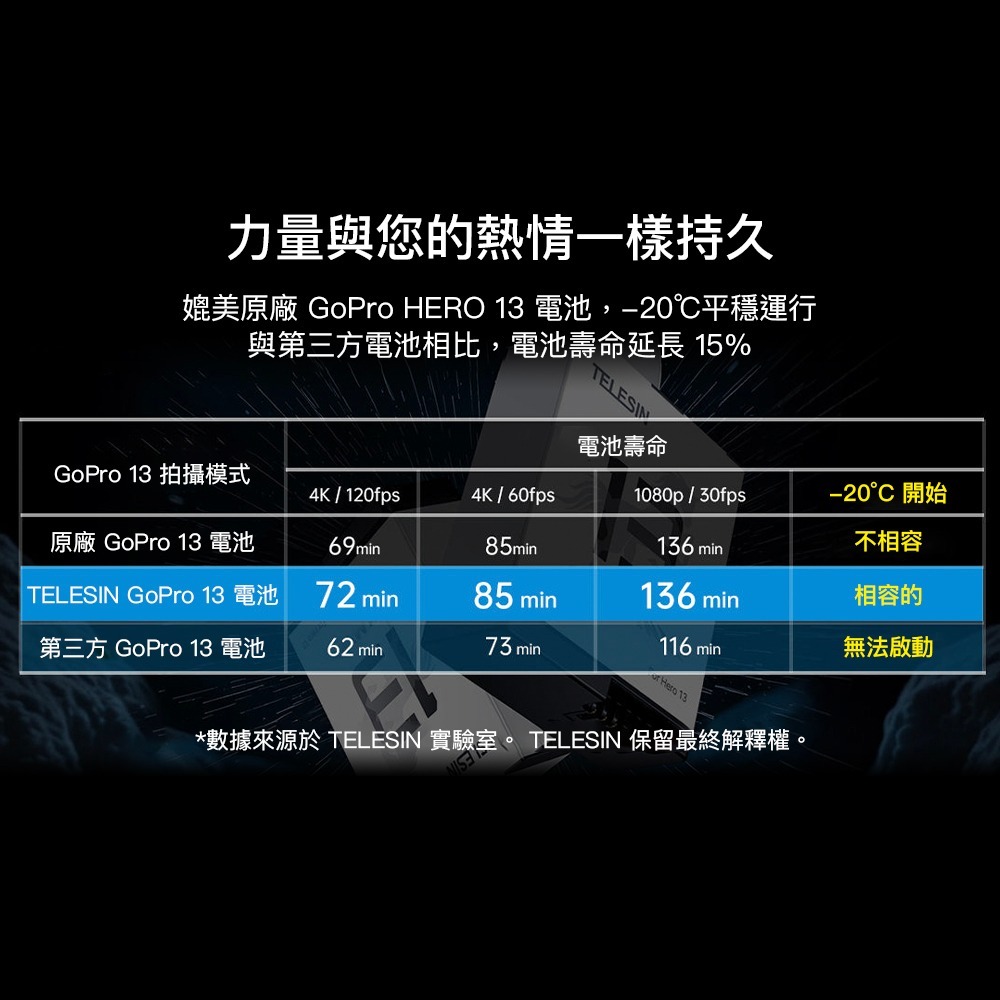 【彈藥庫】TELESIN GoPro HERO 13 Black 高性能電池 #JH-GP13-細節圖3