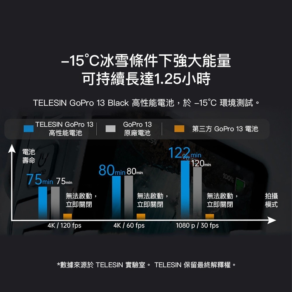 【彈藥庫】TELESIN GoPro HERO 13 Black 高性能電池 #BTR-04-TGP-細節圖4