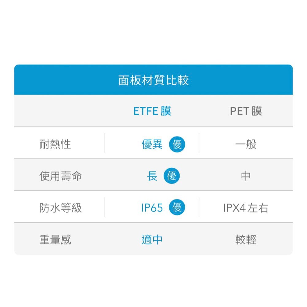 【彈藥庫】Rocket Power 100W 太陽能板-細節圖6