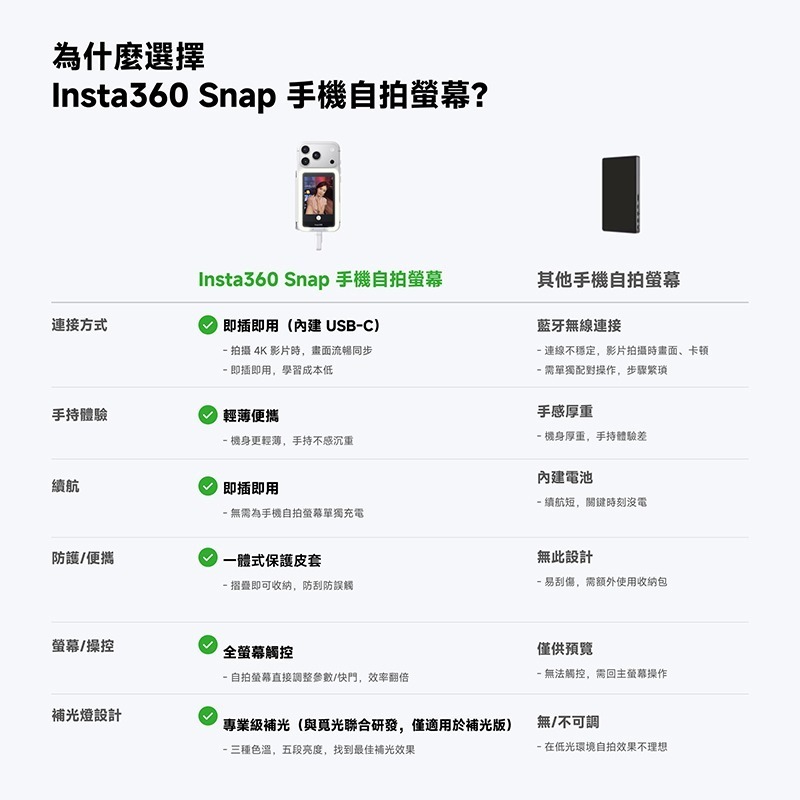 【彈藥庫】Insta360 Snap 手機自拍螢幕(無光版/補光版)-細節圖10