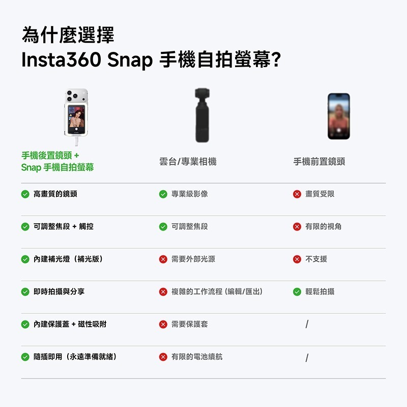 【彈藥庫】Insta360 Snap 手機自拍螢幕(無光版/補光版)-細節圖11