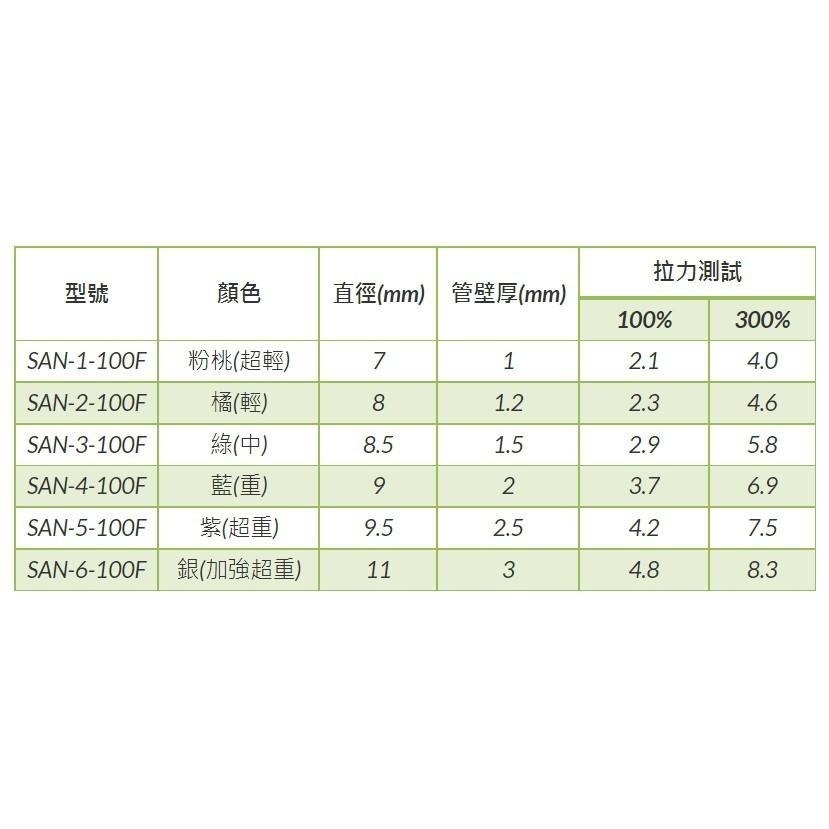 【必成體育】 Sanctband 拉力繩 拉力帶 彈力繩 彈力帶 瑜珈 重訓 阻力帶 阻力繩 健身 一條200cm-細節圖2