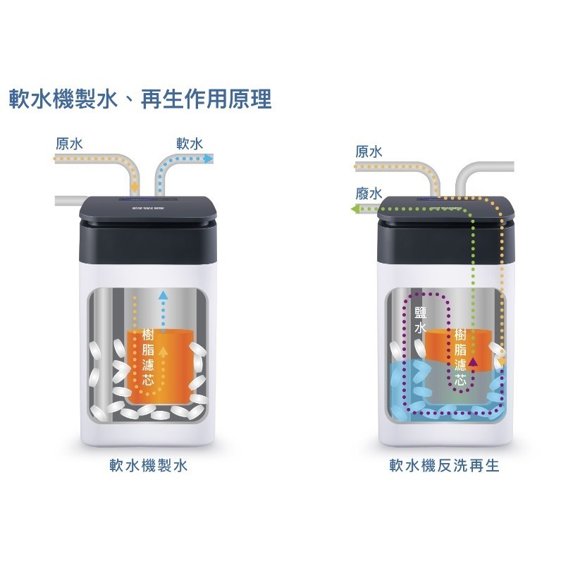 【歡迎詢價】小時候電器~賀眾牌UP-8303W-1 全戶智能軟水機(30L)~特殊商品請先詢問環境是否可裝-細節圖4