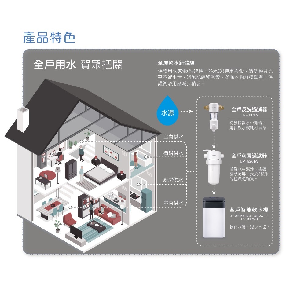 【歡迎詢價】小時候電器~賀眾牌UP-8303W-1 全戶智能軟水機(30L)~特殊商品請先詢問環境是否可裝-細節圖3