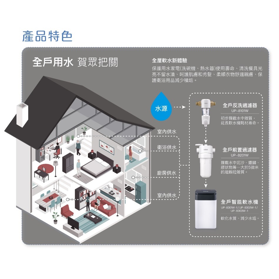 【歡迎詢價】小時候電器~賀眾牌UP-8302W-1 全戶智能軟水機(20L)~特殊商品請先詢問環境是否可裝-細節圖7