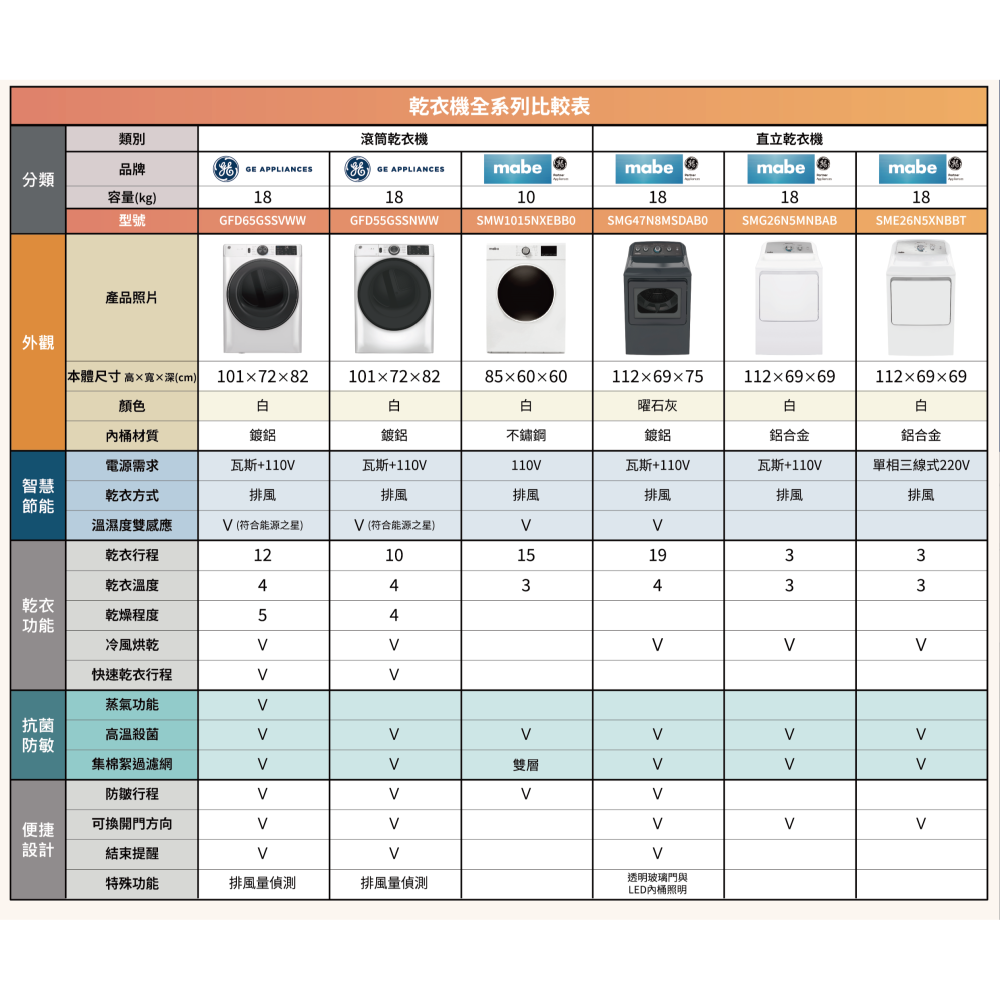 小時候電器【歡迎來殺價】GE 奇異 GFD65GSSVWW 瓦斯型 乾衣機 18kg-細節圖2