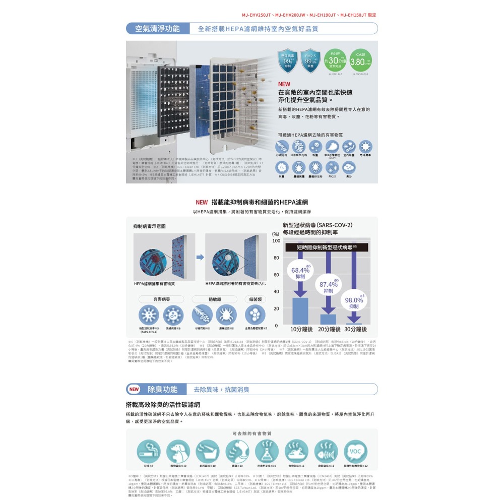 小時候電器【現金價】【開立發票，可申請退稅】  三菱(20L/日)變頻清淨除濕機 MJ-EHV200JW-TW-細節圖3