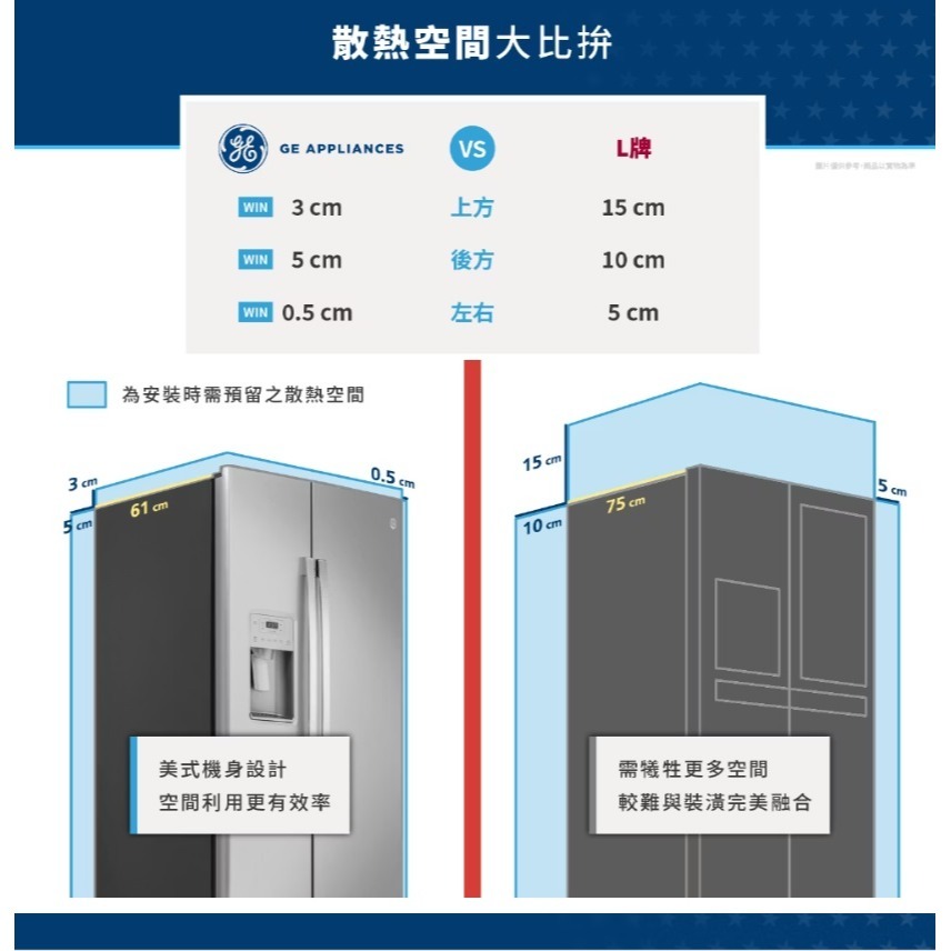 【請殺價！！xxxxx】【小時候電器】GE 奇異 GZS22IYNFS 薄型對開冰箱 門外取冰取水 702L-細節圖4