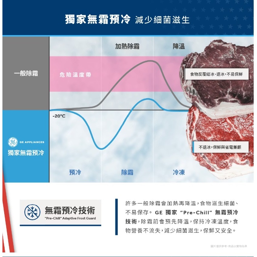 【歡迎殺價】【中部地區，免費看現場】~GZS22IYNFS【GE奇異】702L防指紋不銹鋼薄型對開門冰箱-細節圖3