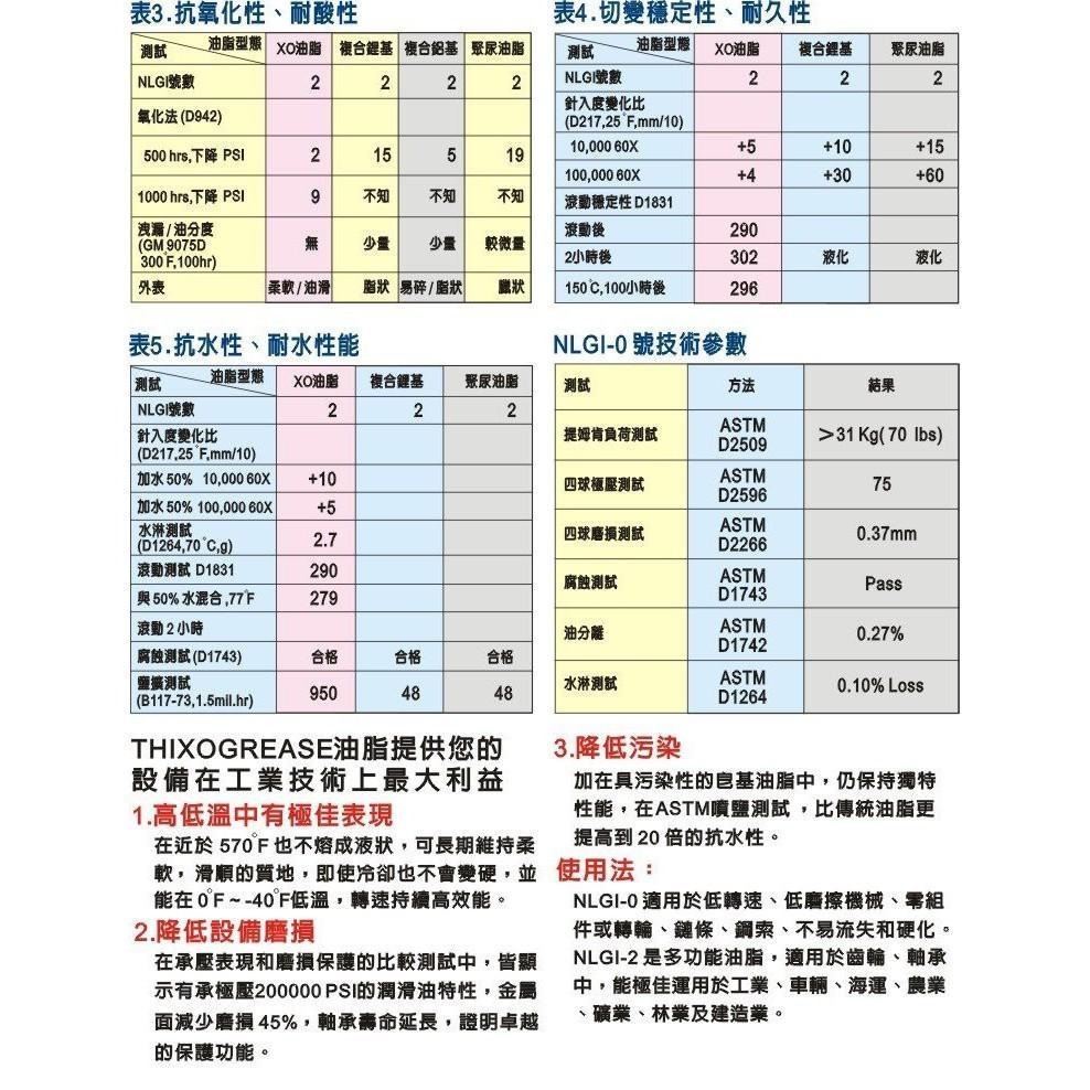 🇨🇦『倍力潤滑油脂NLGI-2號』14Oz/支 皂基油脂 降低設備磨損 降低污染 齒輪油 軸承油-細節圖4