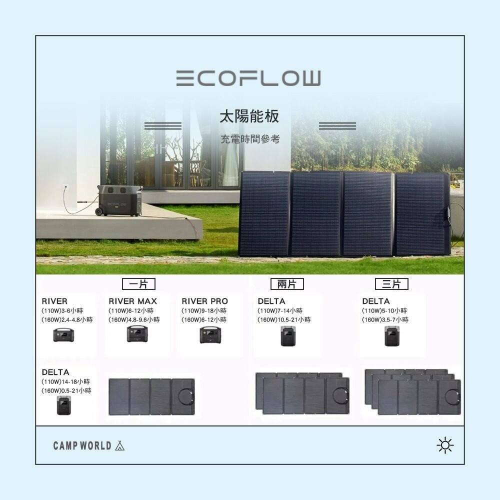 ECOFLOW 太陽能板 110W 160W 220W 400W 充電 可攜式 露營-細節圖9