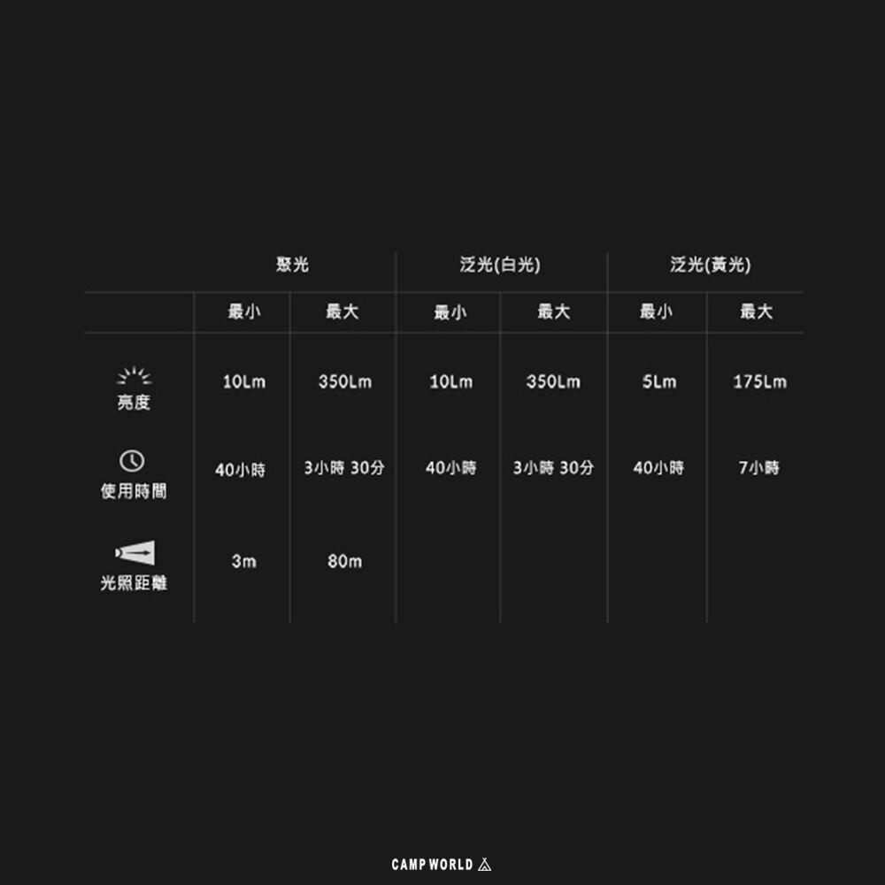 CLAYMORE HEADY2 四段可調式頭燈 輕量頭燈 LED燈 燈具 IP54防水 露營燈 照明燈 露營 逐露天下-細節圖11