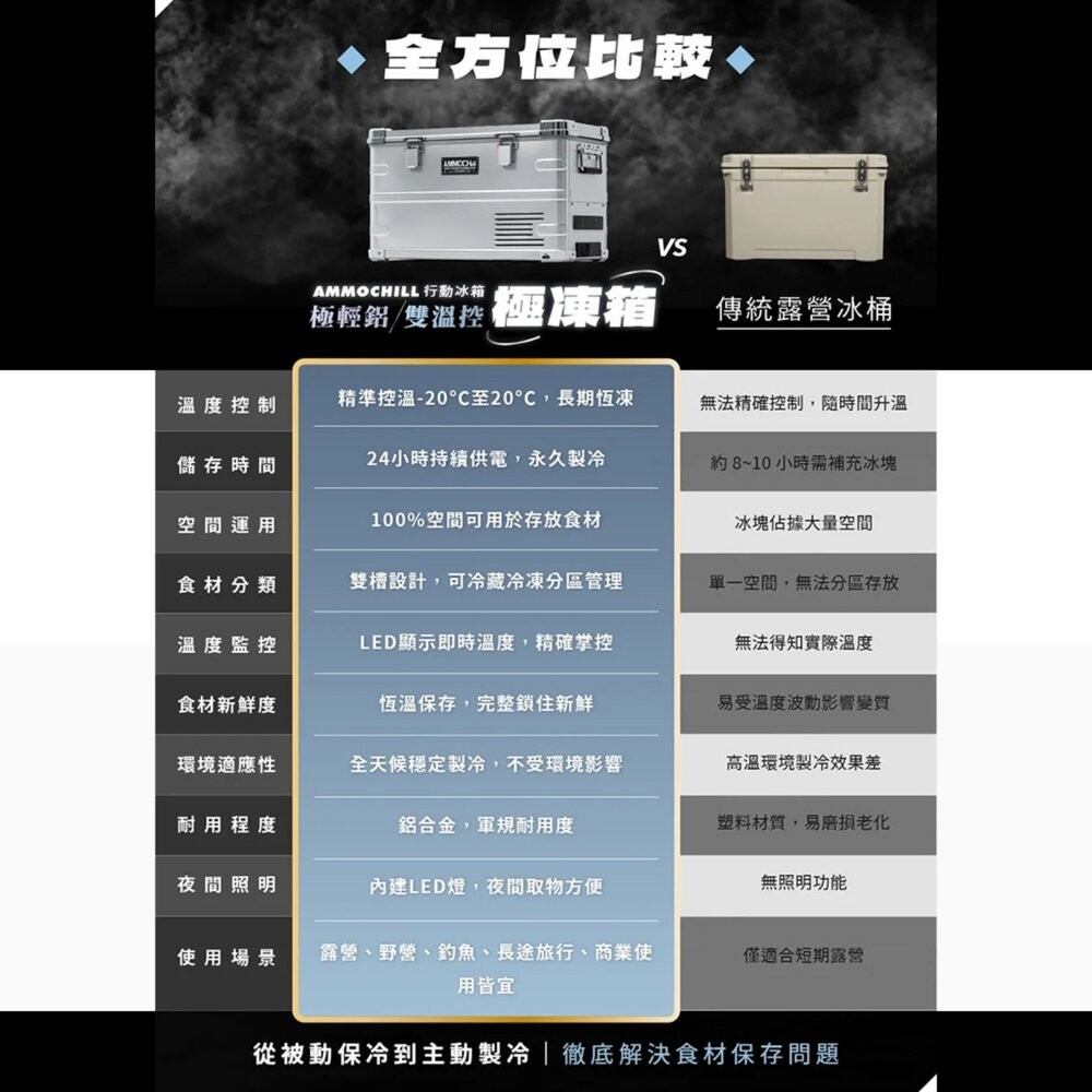 AMMOCHILL 雙槽雙溫控車載行動冰箱 保冰箱 冰桶 露營 逐露天下-細節圖4