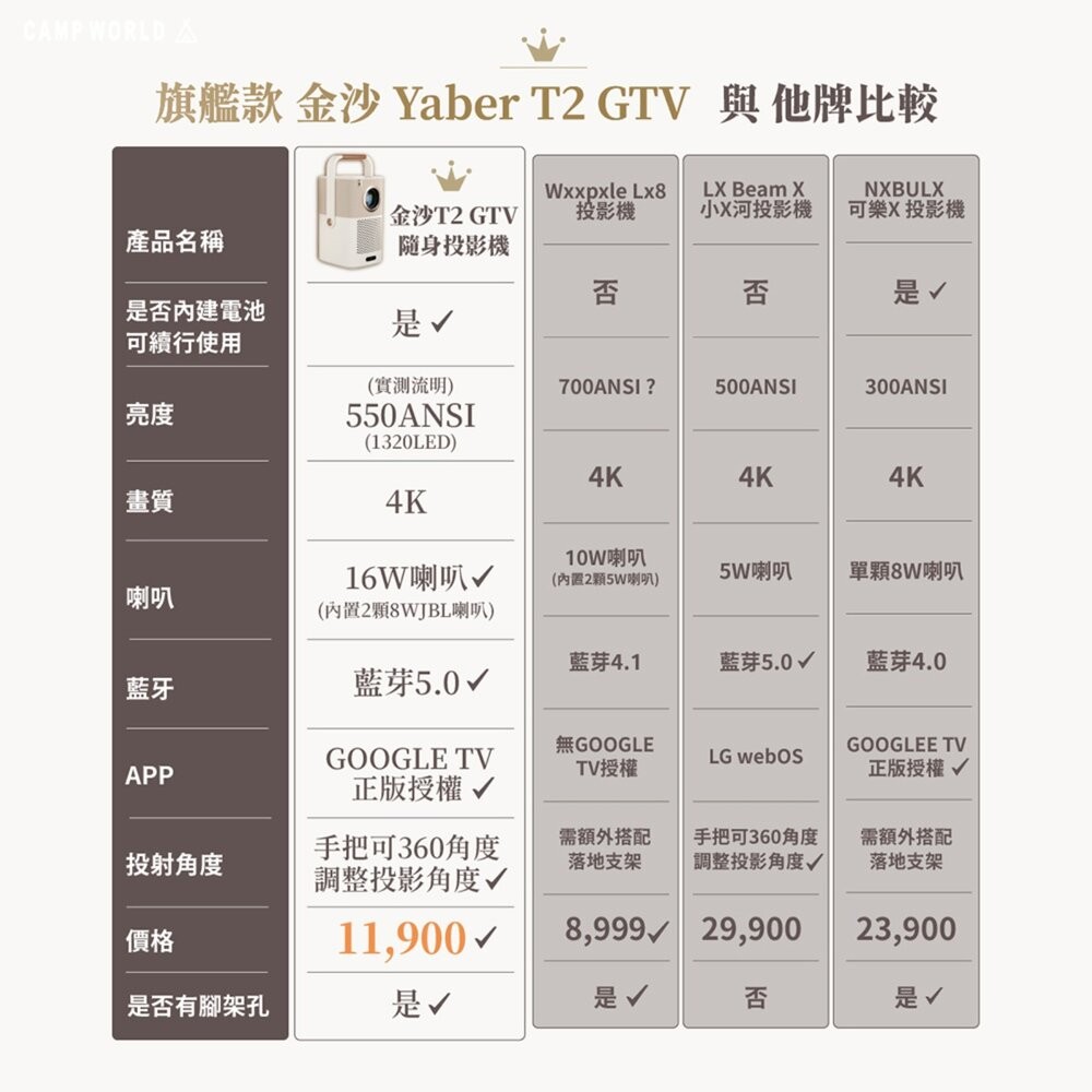 YABER 旗艦款 金沙 隨身投影機 T2 GTV 房間投影機 4k投影機 小型投影機 露營 逐露天下-細節圖4